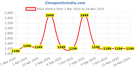myntra.com SUNGLASSIC Unisex Rectangle Sunglasses with UV Protected Lens sunglassic Price History Graph from 1 Mar 2025 to 23 Nov 2025