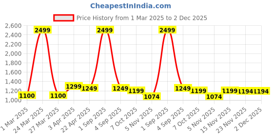 myntra.com SUNGLASSIC Unisex Rectangle Sunglasses with UV Protected Lens sunglassic Price History Graph from 1 Mar 2025 to 2 Dec 2025