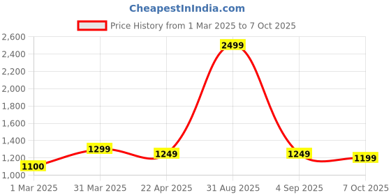 myntra.com SUNGLASSIC Unisex Rectangle Sunglasses with UV Protected Lens sunglassic Price History Graph from 1 Mar 2025 to 7 Oct 2025