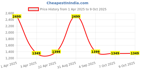 myntra.com SUNGLASSIC Unisex Rectangle Sunglasses with UV Protected Lens Andreas sunglassic Price History Graph from 1 Apr 2025 to 9 Oct 2025