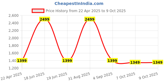 myntra.com SUNGLASSIC Unisex Rectangle Sunglasses with UV Protected Lens Andreas- Black-DN-Clear sunglassic Price History Graph from 22 Apr 2025 to 9 Oct 2025