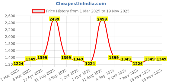 myntra.com SUNGLASSIC Unisex Rectangle Sunglasses with UV Protected Lens Andreas-Gold-Brown sunglassic Price History Graph from 1 Mar 2025 to 19 Nov 2025