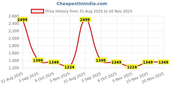myntra.com SUNGLASSIC Unisex Rectangle Sunglasses with UV Protected Lens Andreas-Gold-Yellow sunglassic Price History Graph from 31 Aug 2025 to 20 Nov 2025