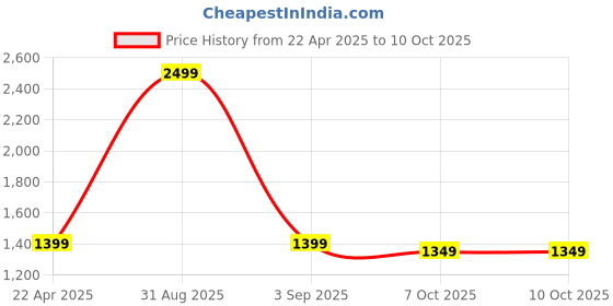 myntra.com SUNGLASSIC Unisex Rectangle Sunglasses with UV Protected Lens Andreas-GoldBlack sunglassic Price History Graph from 22 Apr 2025 to 10 Oct 2025