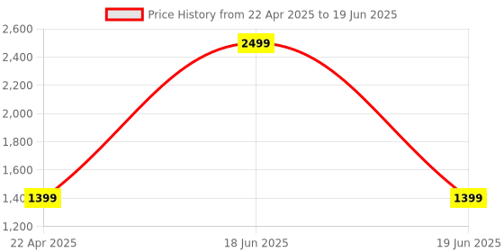 myntra.com SUNGLASSIC Unisex Rectangle Sunglasses with UV Protected Lens Andreas-Silver-DN-Clear sunglassic Price History Graph from 22 Apr 2025 to 19 Jun 2025