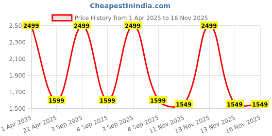 myntra.com SUNGLASSIC Unisex Rectangle Sunglasses With UV Protected Lens HAWK-BLUE-ORANGE. sunglassic Price History Graph from 1 Apr 2025 to 16 Nov 2025