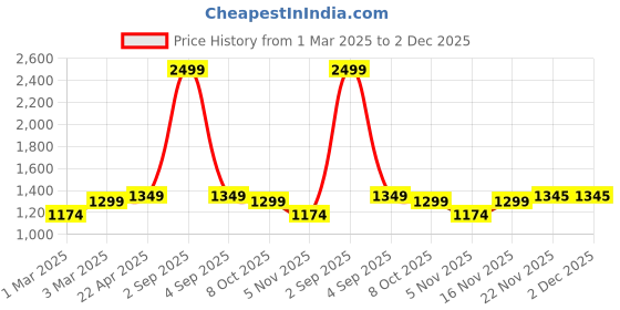 myntra.com SUNGLASSIC Unisex Rectangle Sunglasses with UV Protected Lens Rebel Full Black-Black sunglassic Price History Graph from 1 Mar 2025 to 2 Dec 2025