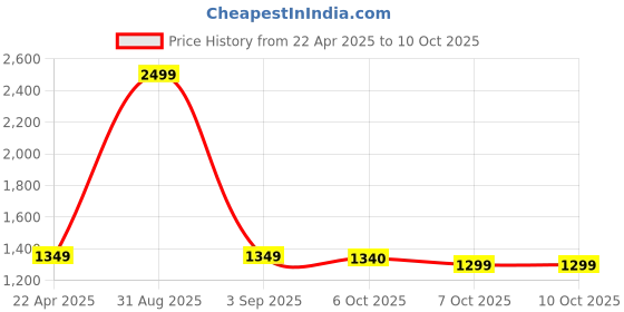 myntra.com SUNGLASSIC Unisex Rectangle Sunglasses with UV Protected Lens Rebel-Gold-Black sunglassic Price History Graph from 22 Apr 2025 to 10 Oct 2025
