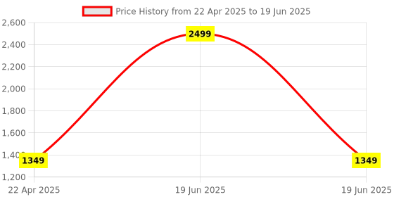 myntra.com SUNGLASSIC Unisex Rectangle Sunglasses with UV Protected Lens Rebel-Gold-Brown sunglassic Price History Graph from 22 Apr 2025 to 19 Jun 2025