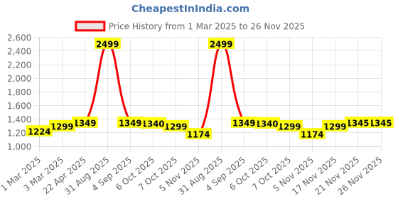 myntra.com SUNGLASSIC Unisex Rectangle Sunglasses with UV Protected Lens Rebel-Silver-Black-Black sunglassic Price History Graph from 1 Mar 2025 to 25 Nov 2025