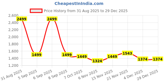 myntra.com SUNGLASSIC Unisex Round Sunglasses UV Protected Lens SG4612-BLACK-GREEN-P sunglassic Price History Graph from 31 Aug 2025 to 28 Dec 2025