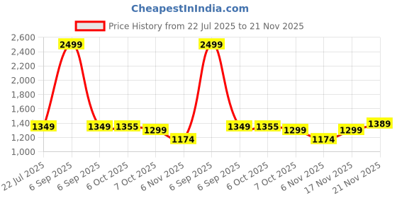 myntra.com SUNGLASSIC Unisex Silver Black Hexagon Sunglasses with UV Protected Lens Hexa-Silver sunglassic Price History Graph from 22 Jul 2025 to 21 Nov 2025