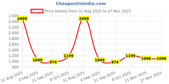 myntra.com SUNGLASSIC Unisex Square Frames sunglassic Price History Graph from 31 Aug 2025 to 26 Nov 2025
