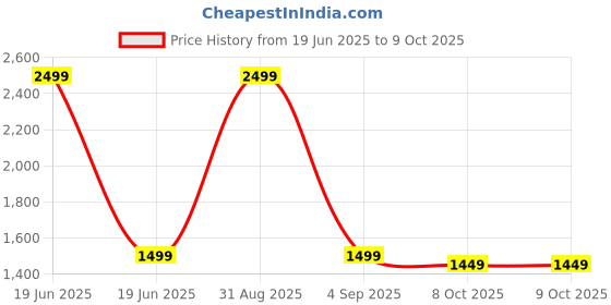 myntra.com SUNGLASSIC Unisex Square Sunglasses with Polarised and UV Protected Lens sunglassic Price History Graph from 19 Jun 2025 to 8 Oct 2025