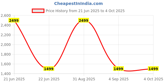 myntra.com SUNGLASSIC Unisex Square Sunglasses with Polarised and UV Protected Lens sunglassic Price History Graph from 21 Jun 2025 to 4 Oct 2025