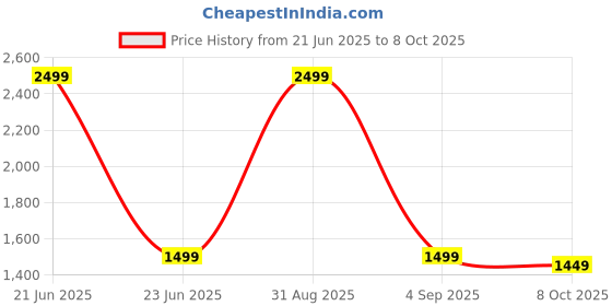 myntra.com SUNGLASSIC Unisex Square Sunglasses with Polarised and UV Protected Lens sunglassic Price History Graph from 21 Jun 2025 to 8 Oct 2025