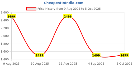 myntra.com SUNGLASSIC Unisex Square Sunglasses with Polarised and UV Protected Lens sunglassic Price History Graph from 9 Aug 2025 to 4 Oct 2025