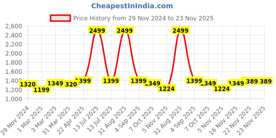 myntra.com SUNGLASSIC Unisex Square Sunglasses with UV Protected Lens sunglassic Price History Graph from 29 Nov 2024 to 22 Nov 2025