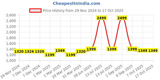 myntra.com SUNGLASSIC Unisex Square Sunglasses with UV Protected Lens sunglassic Price History Graph from 29 Nov 2024 to 17 Oct 2025