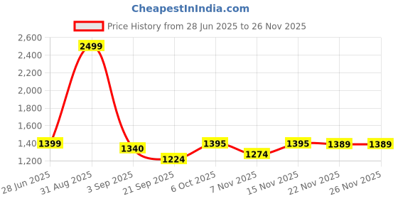 myntra.com SUNGLASSIC Unisex Square Sunglasses with UV Protected Lens sunglassic Price History Graph from 28 Jun 2025 to 26 Nov 2025