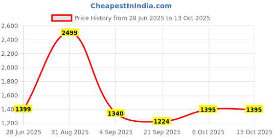 myntra.com SUNGLASSIC Unisex Square Sunglasses with UV Protected Lens sunglassic Price History Graph from 28 Jun 2025 to 13 Oct 2025