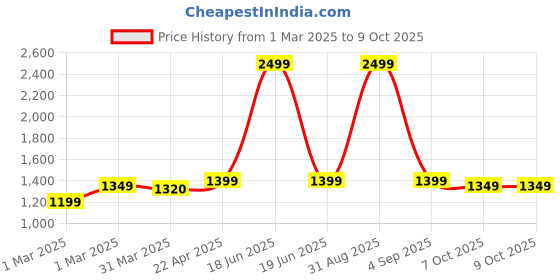 myntra.com SUNGLASSIC Unisex Square Sunglasses with UV Protected Lens sunglassic Price History Graph from 1 Mar 2025 to 9 Oct 2025
