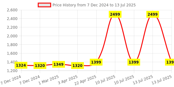 myntra.com SUNGLASSIC Unisex Square Sunglasses with UV Protected Lens sunglassic Price History Graph from 7 Dec 2024 to 13 Jul 2025