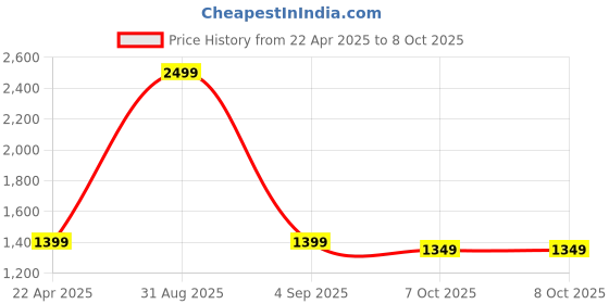 myntra.com SUNGLASSIC Unisex Square Sunglasses with UV Protected Lens sunglassic Price History Graph from 22 Apr 2025 to 8 Oct 2025