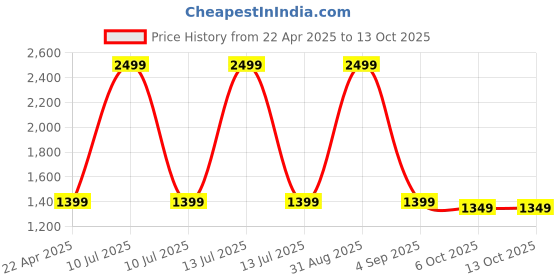 myntra.com SUNGLASSIC Unisex Square Sunglasses with UV Protected Lens sunglassic Price History Graph from 22 Apr 2025 to 13 Oct 2025