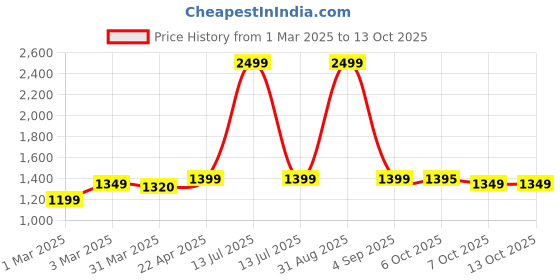 myntra.com SUNGLASSIC Unisex Square Sunglasses with UV Protected Lens sunglassic Price History Graph from 1 Mar 2025 to 12 Oct 2025
