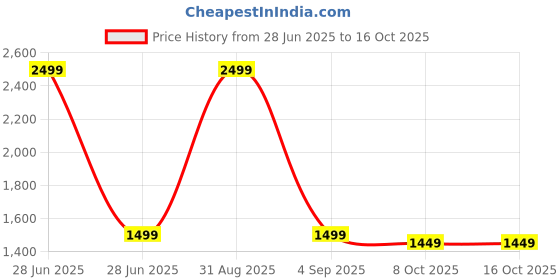 myntra.com SUNGLASSIC Unisex Square Sunglasses with UV Protected Lens sunglassic Price History Graph from 28 Jun 2025 to 16 Oct 2025