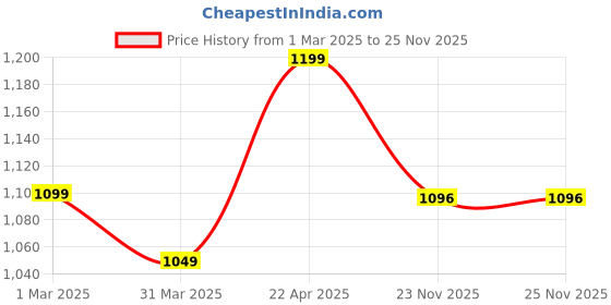 myntra.com SUNGLASSIC Unisex Square Sunglasses with UV Protected Lens sunglassic Price History Graph from 1 Mar 2025 to 24 Nov 2025
