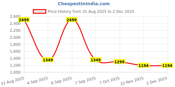 myntra.com SUNGLASSIC Unisex Square Sunglasses with UV Protected Lens sunglassic Price History Graph from 31 Aug 2025 to 30 Nov 2025