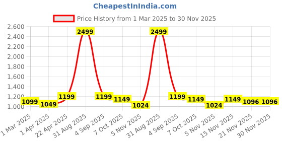 myntra.com SUNGLASSIC Unisex Square Sunglasses with UV Protected Lens KINGSMAN-BLACK-BLUE sunglassic Price History Graph from 1 Mar 2025 to 30 Nov 2025