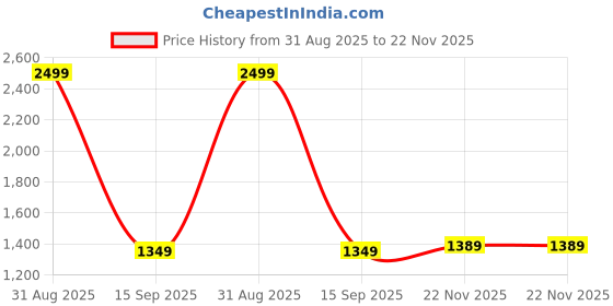 myntra.com SUNGLASSIC Unisex Square Sunglasses with UV Protected Lens THE-GODFATHER- sunglassic Price History Graph from 31 Aug 2025 to 22 Nov 2025