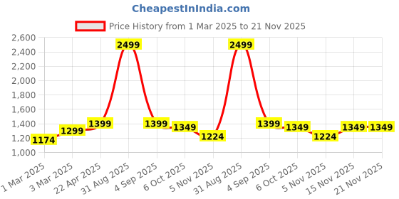 myntra.com SUNGLASSIC Unisex Square Sunglasses with UV Protected Lens Walter-Grey-Black sunglassic Price History Graph from 1 Mar 2025 to 20 Nov 2025