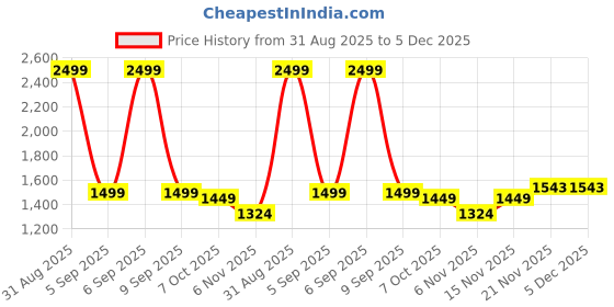 myntra.com SUNGLASSIC Unisex Transparent Metal Frame Round Sunglasses SG4612-BLACK-CLEAR-ARC sunglassic Price History Graph from 31 Aug 2025 to 5 Dec 2025