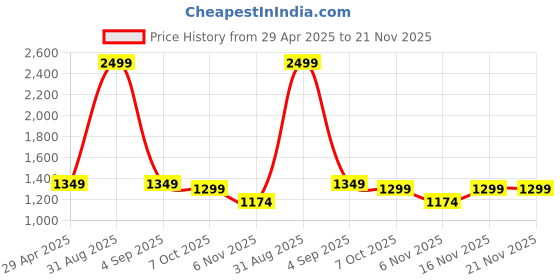 myntra.com SUNGLASSIC Unisex Transparent Rectangle Sunglasses Rebe sunglassic Price History Graph from 29 Apr 2025 to 20 Nov 2025