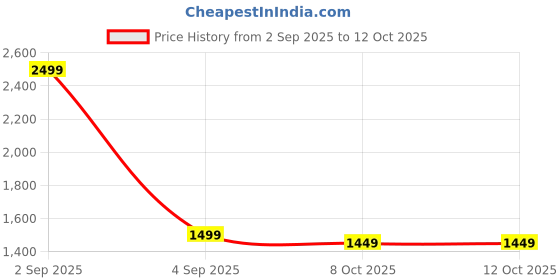 myntra.com SUNGLASSIC Unisex Wayfarer Sunglasses with Polarised and UV Protected Lens sunglassic Price History Graph from 2 Sep 2025 to 11 Oct 2025