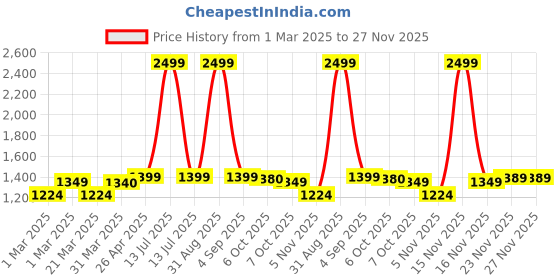 myntra.com SUNGLASSIC Unisex Wayfarer Sunglasses with UV Protected Lens sunglassic Price History Graph from 1 Mar 2025 to 27 Nov 2025