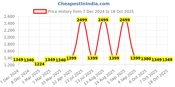 myntra.com SUNGLASSIC Unisex Wayfarer Sunglasses with UV Protected Lens sunglassic Price History Graph from 7 Dec 2024 to 18 Oct 2025