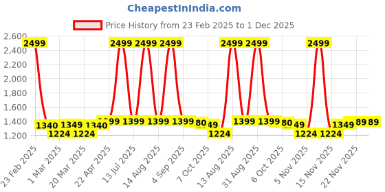 myntra.com SUNGLASSIC Unisex Wayfarer Sunglasses with UV Protected Lens Ares-Green-Brown sunglassic Price History Graph from 23 Feb 2025 to 1 Dec 2025