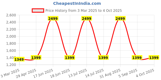 myntra.com SUNGLASSIC Unisex Wayfarer Sunglasses with UV Protected Lens Ares-Grey-Black sunglassic Price History Graph from 3 Mar 2025 to 4 Oct 2025