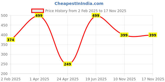 myntra.com SUNHARI Alloy Gold-Plated Double Peacock Mangalsutra sunhari Price History Graph from 2 Feb 2025 to 17 Nov 2025