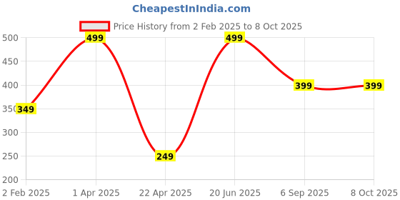 myntra.com SUNHARI Artificial Stones and Beads Mangalsutra sunhari Price History Graph from 2 Feb 2025 to 8 Oct 2025