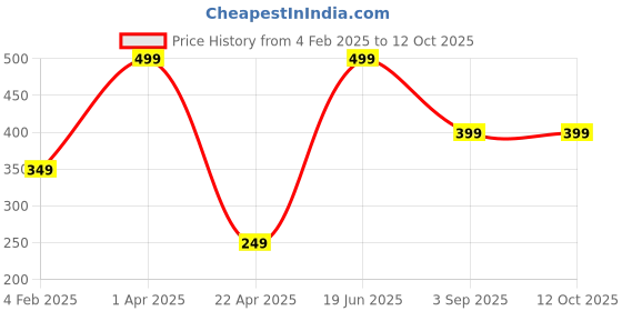 myntra.com SUNHARI Artificial Stones and Beads Mangalsutra sunhari Price History Graph from 4 Feb 2025 to 12 Oct 2025