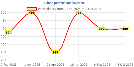 myntra.com SUNHARI Artificial Stones and Beads Mangalsutra sunhari Price History Graph from 2 Feb 2025 to 8 Oct 2025