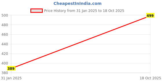 myntra.com SUNHARI Beaded Jewellery Set sunhari Price History Graph from 31 Jan 2025 to 18 Oct 2025