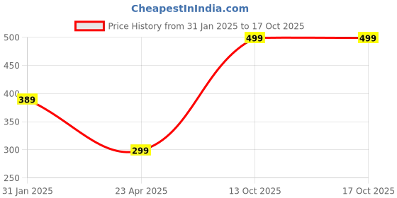 myntra.com SUNHARI Beaded Jewellery Set sunhari Price History Graph from 31 Jan 2025 to 16 Oct 2025
