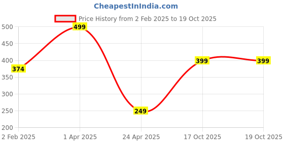 myntra.com SUNHARI Gold-Plated Artificial Beads Mangalsutra sunhari Price History Graph from 2 Feb 2025 to 19 Oct 2025